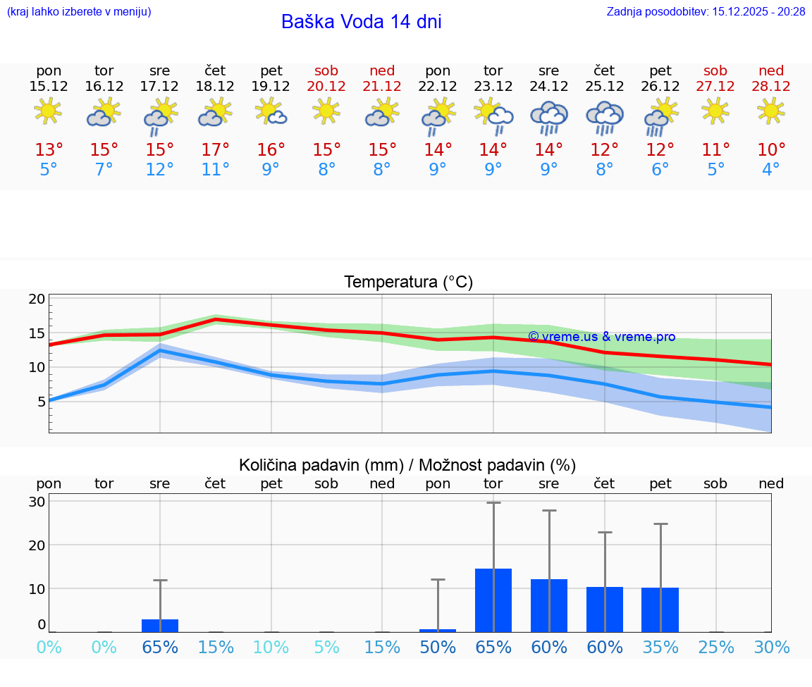 VREME 15 DNI Baška Voda