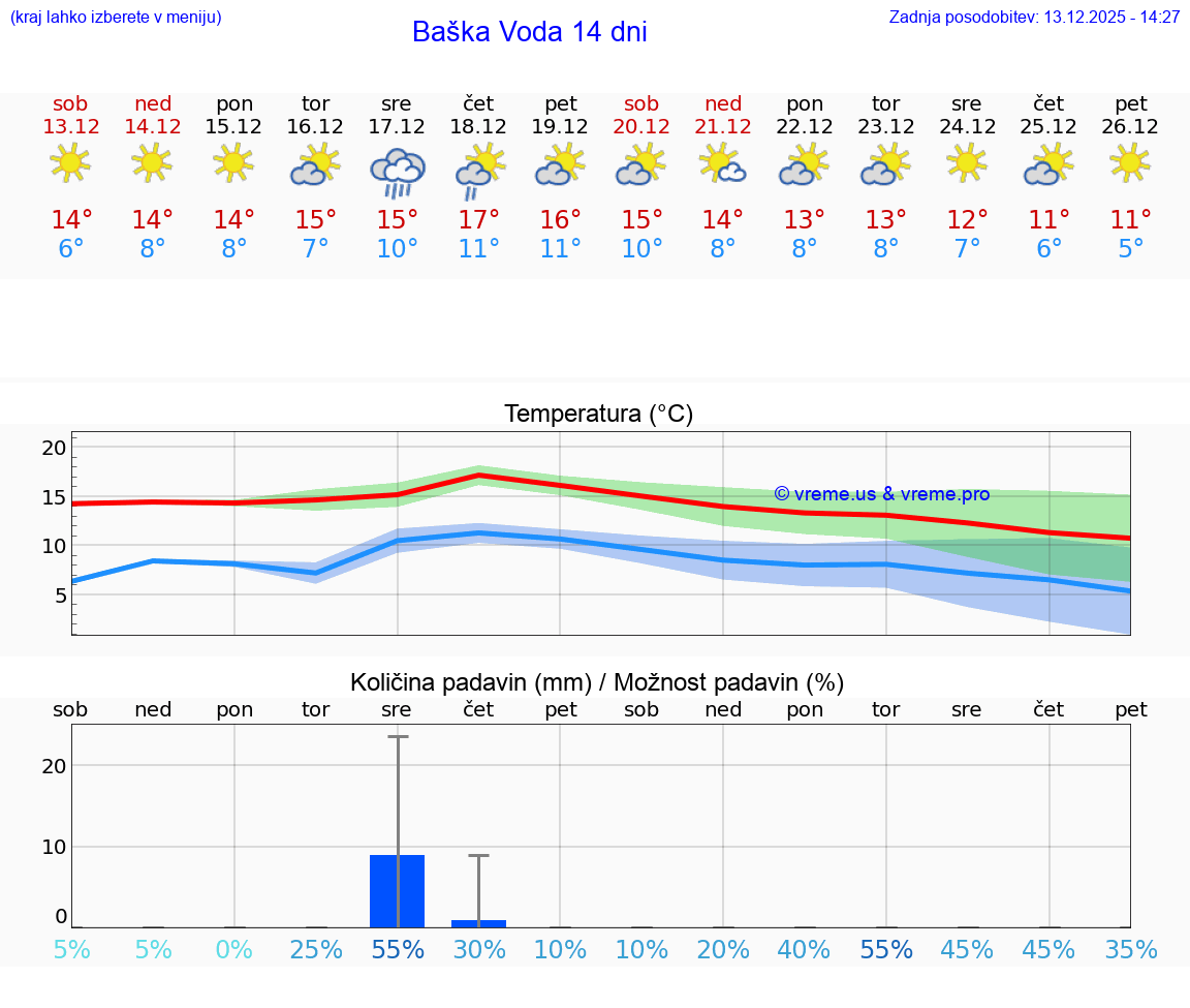 VREME 15 DNI Baška Voda