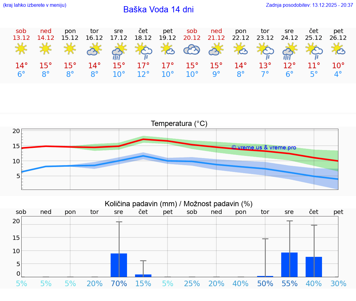 VREME 15 DNI Baška Voda