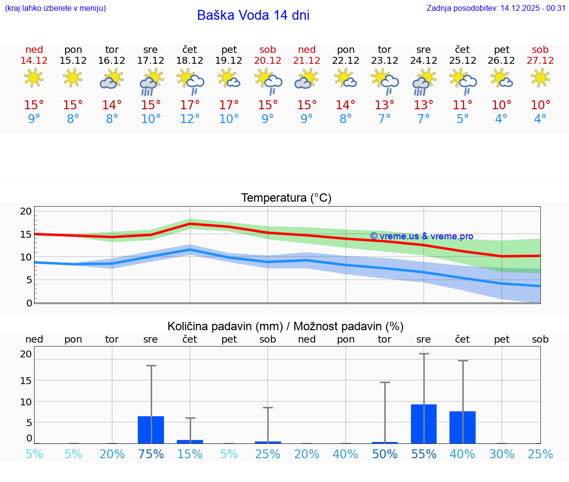 VREME 15 DNI Baška Voda