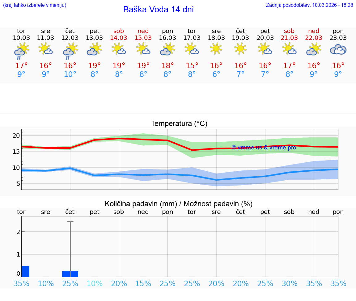 VREME 25 DNI Baška Voda