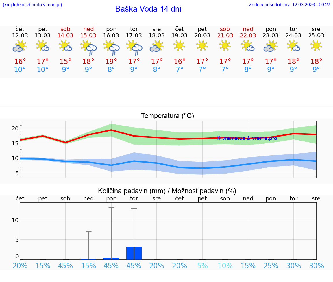 VREME 25 DNI Baška Voda