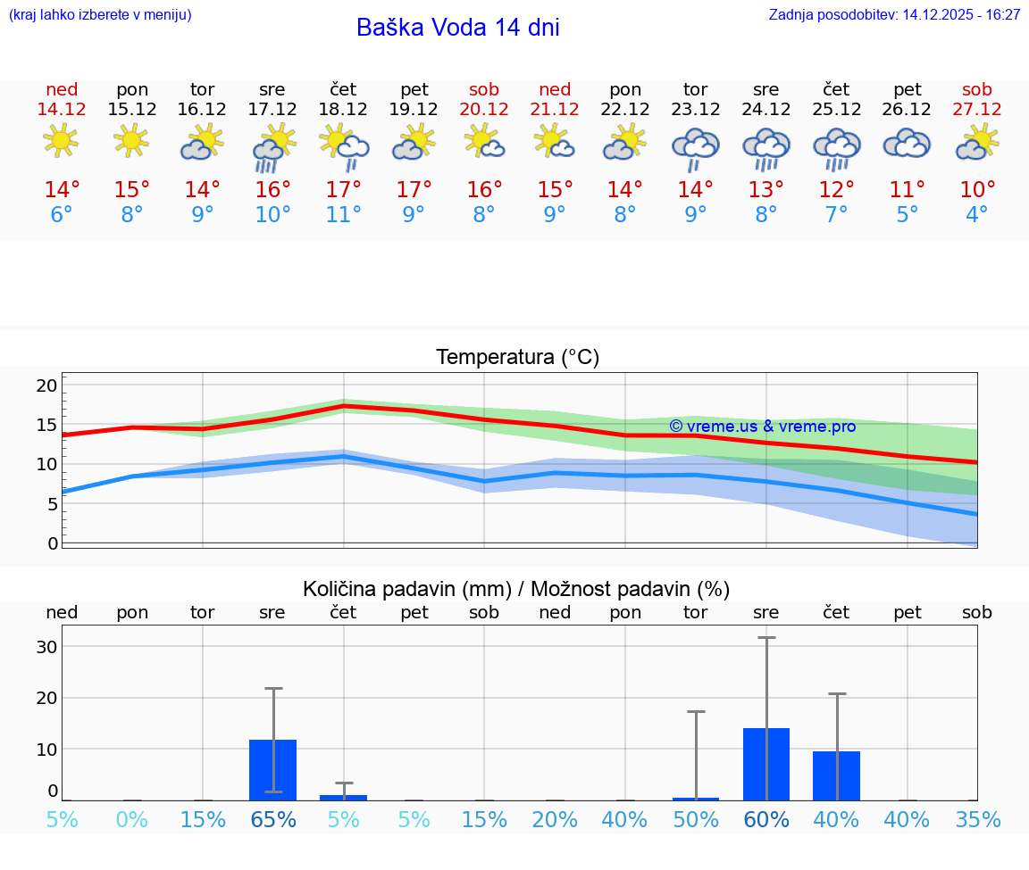 VREME 15 DNI Baška Voda