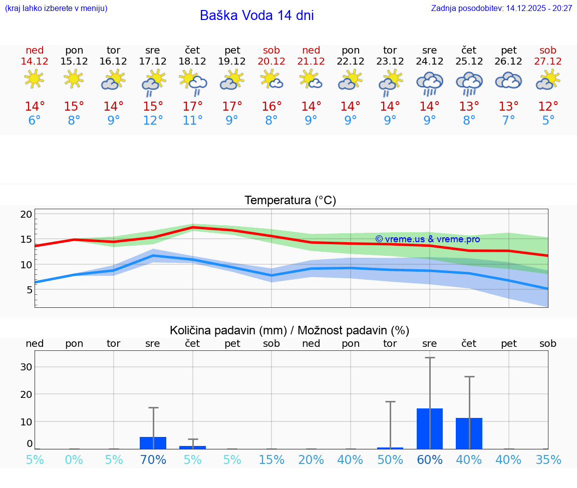 VREME 15 DNI Baška Voda