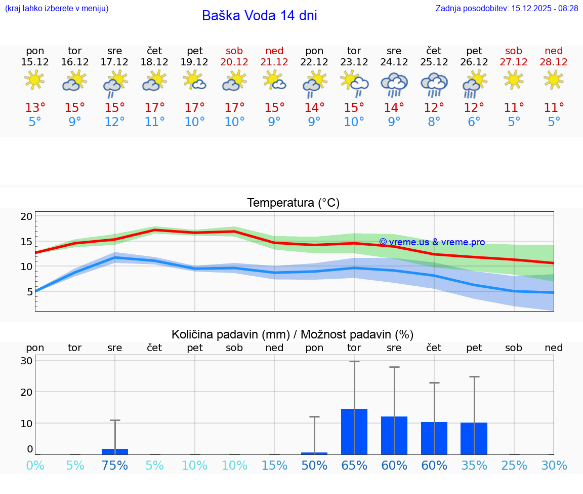 VREME 15 DNI Baška Voda