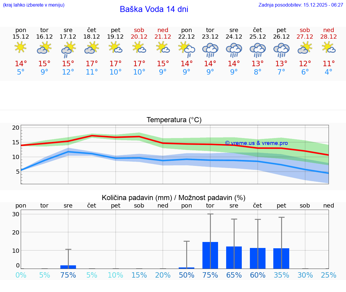 VREME 15 DNI Baška Voda