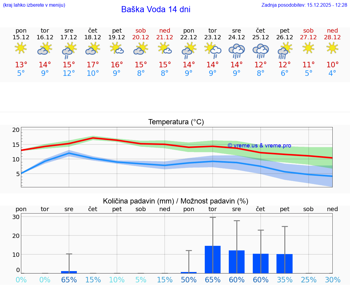 VREME 15 DNI Baška Voda