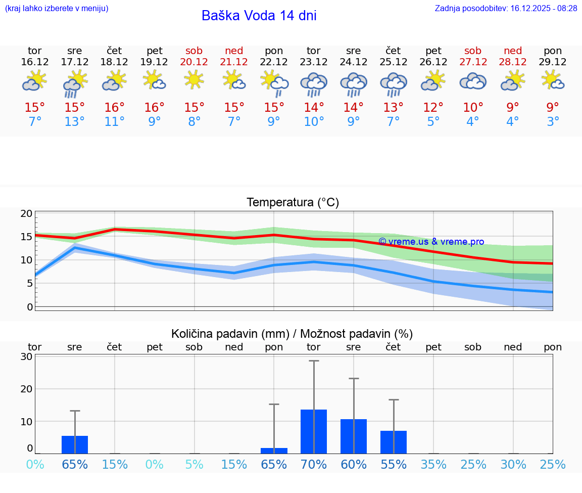 VREME 25 DNI Baška Voda