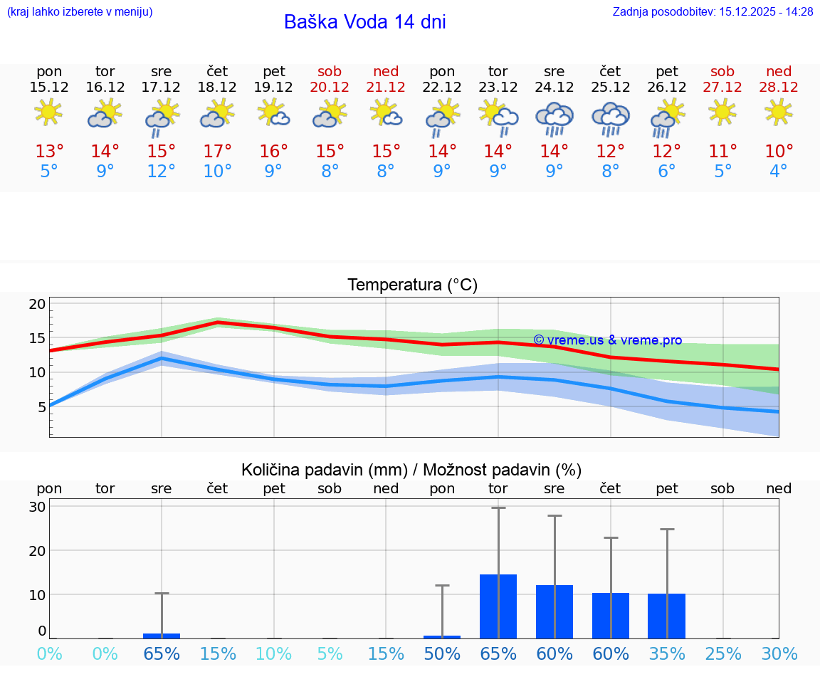 VREME 15 DNI Baška Voda