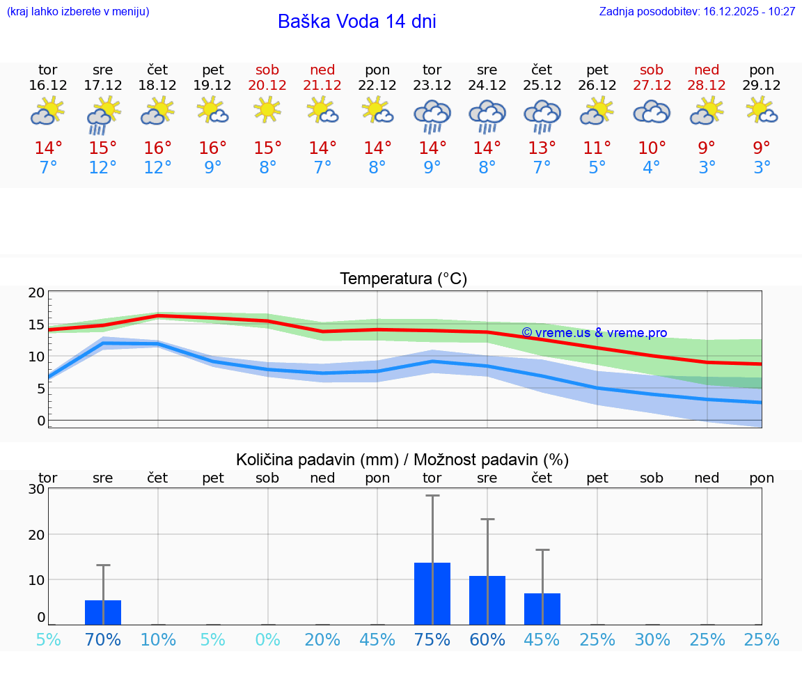 VREME 25 DNI Baška Voda