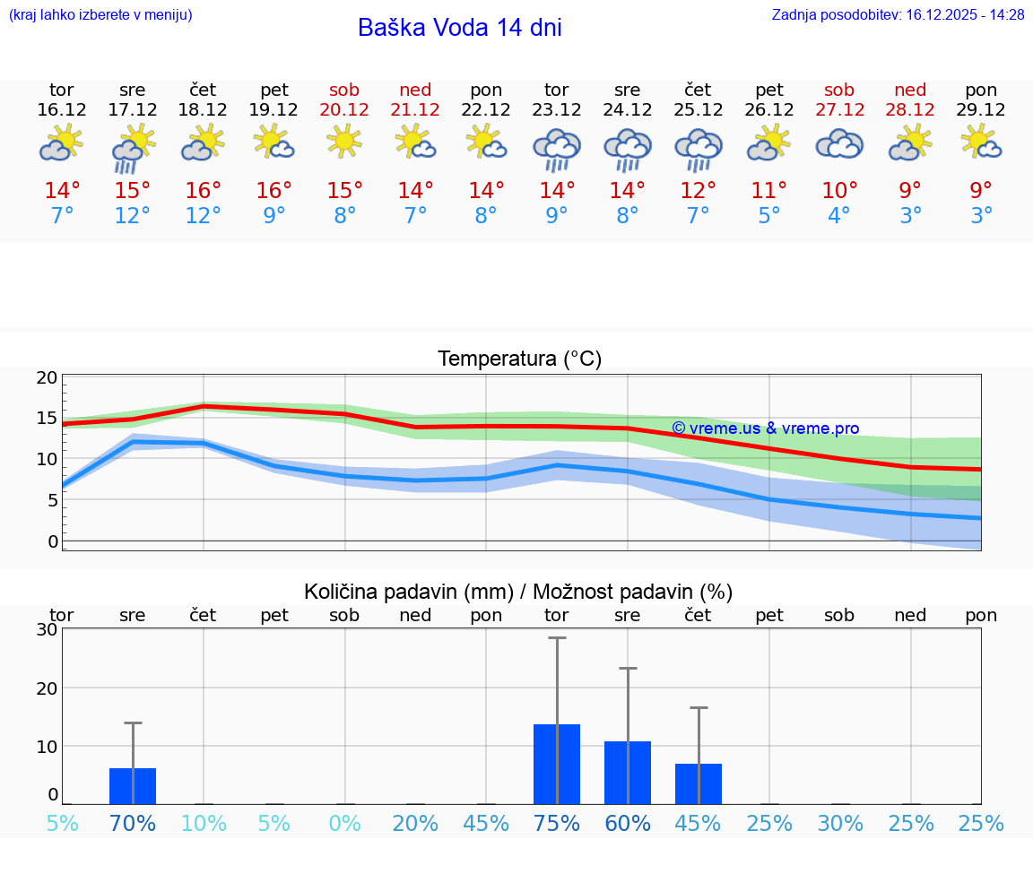 VREME 15 DNI Baška Voda