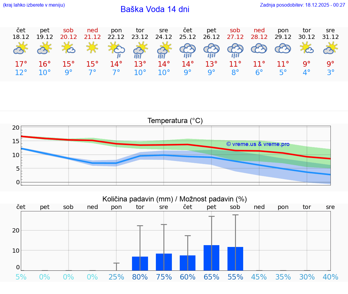 VREME 15 DNI Baška Voda