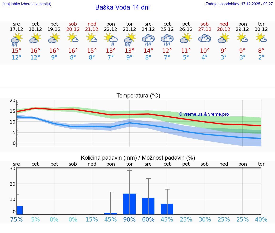 VREME 15 DNI Baška Voda