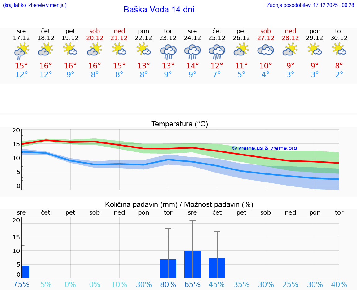 VREME 25 DNI Baška Voda