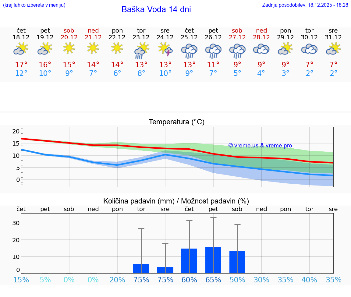 VREME 25 DNI Baška Voda