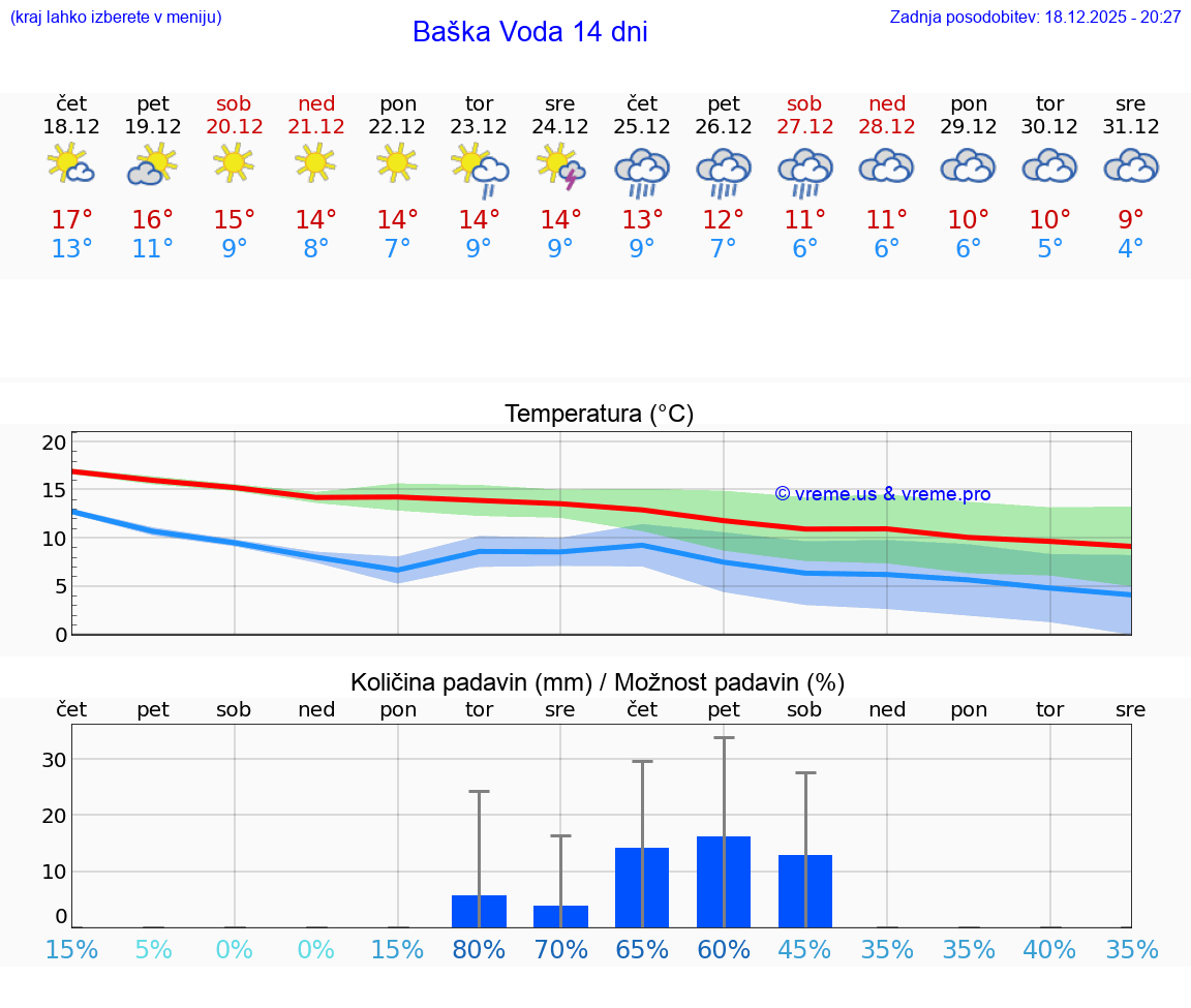 VREME 15 DNI Baška Voda