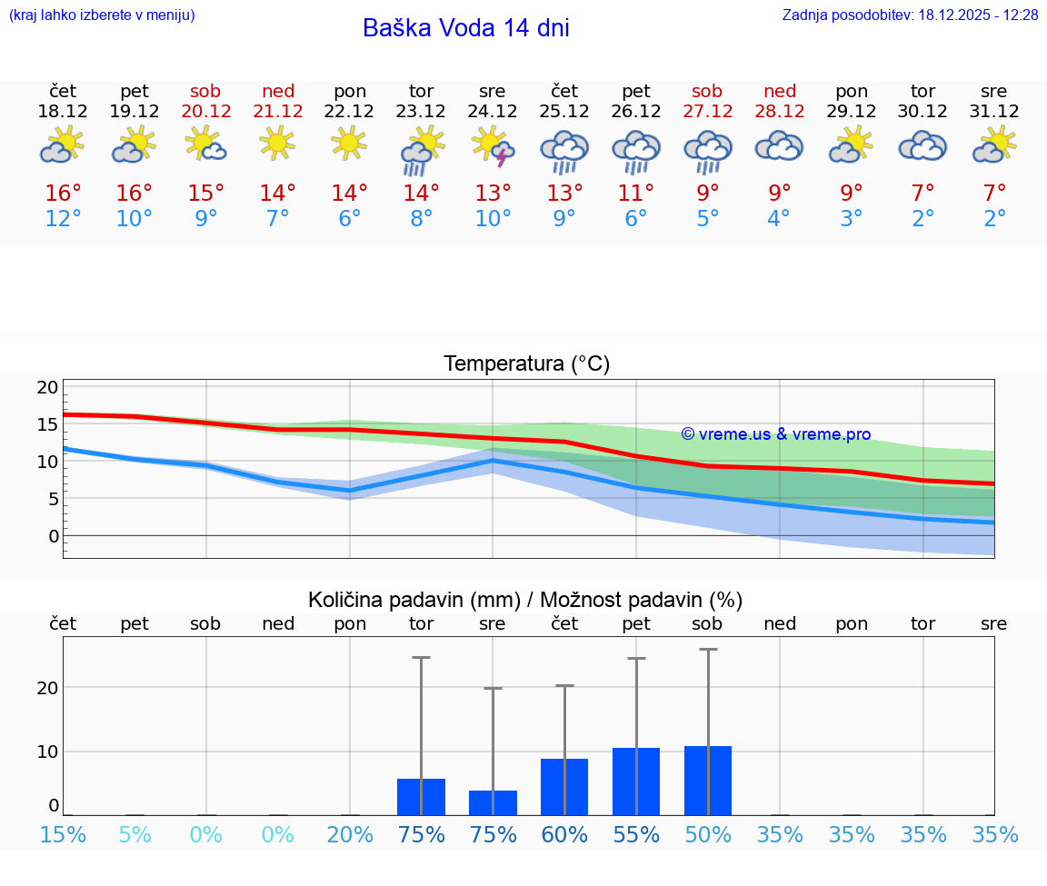 VREME 25 DNI Baška Voda