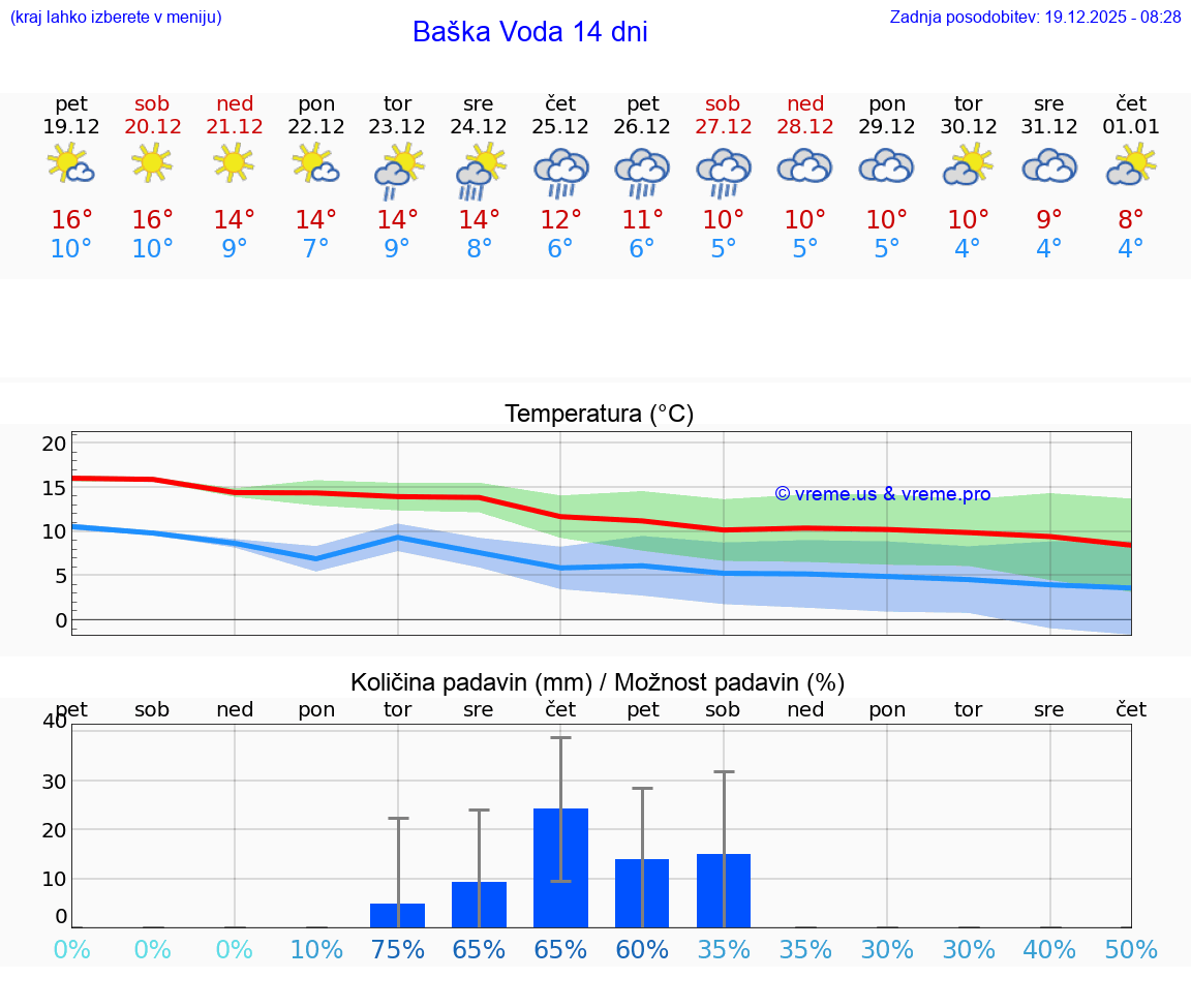 VREME 25 DNI Baška Voda