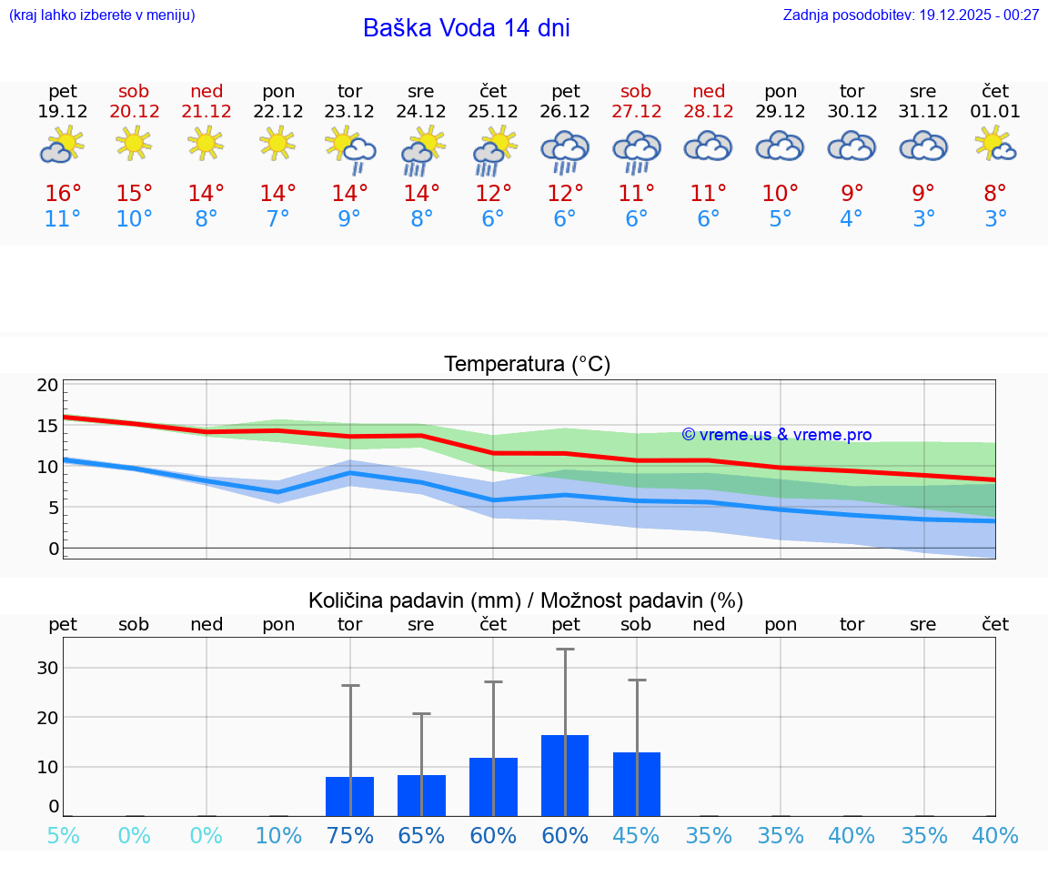 VREME 25 DNI Baška Voda