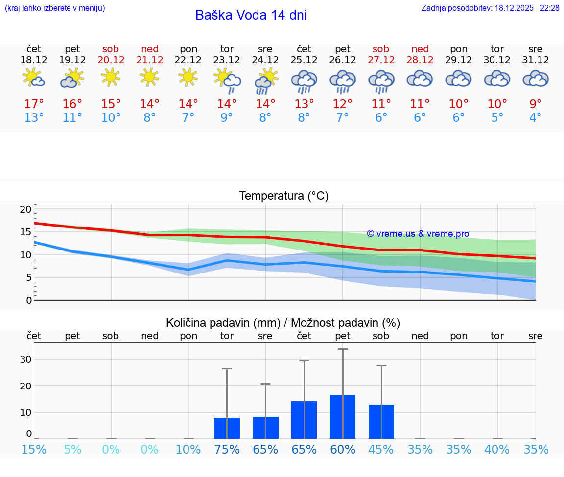VREME 15 DNI Baška Voda