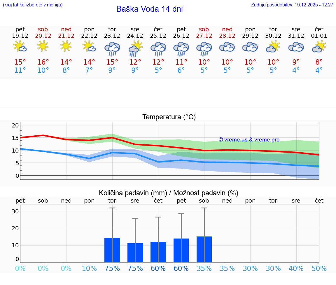 VREME 25 DNI Baška Voda