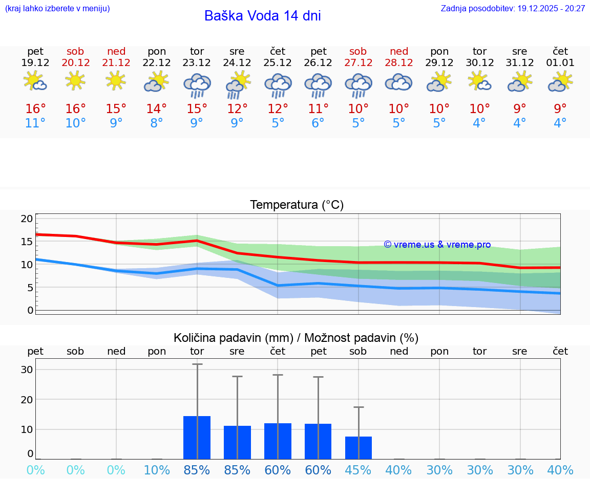 VREME 25 DNI Baška Voda