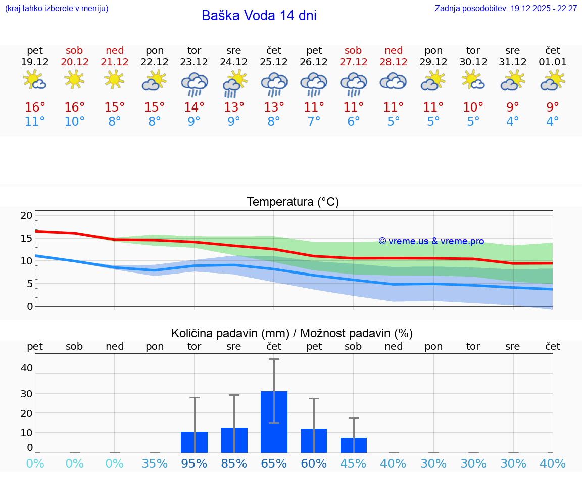 VREME 25 DNI Baška Voda