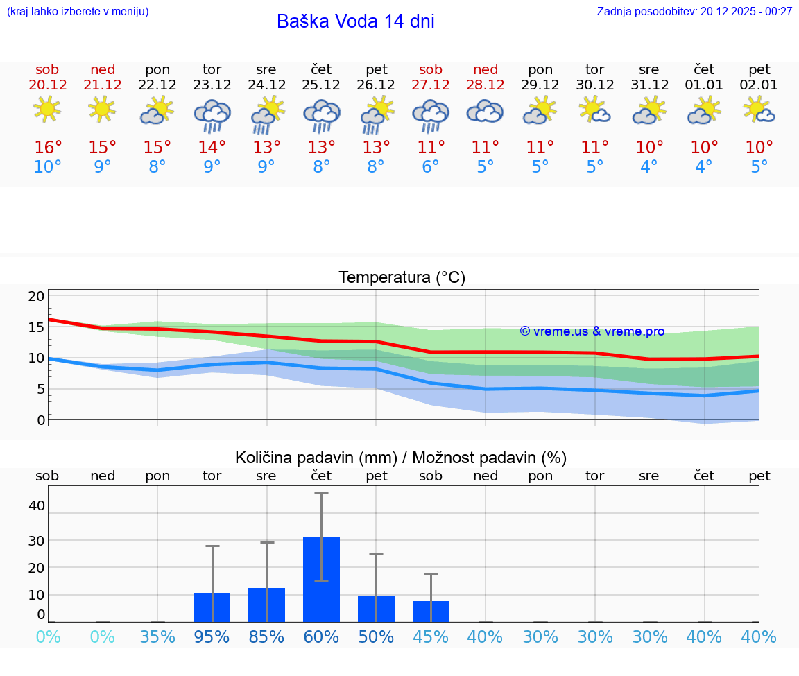 VREME 15 DNI Baška Voda