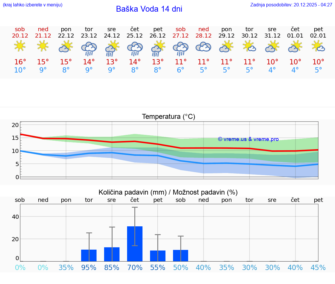 VREME 15 DNI Baška Voda