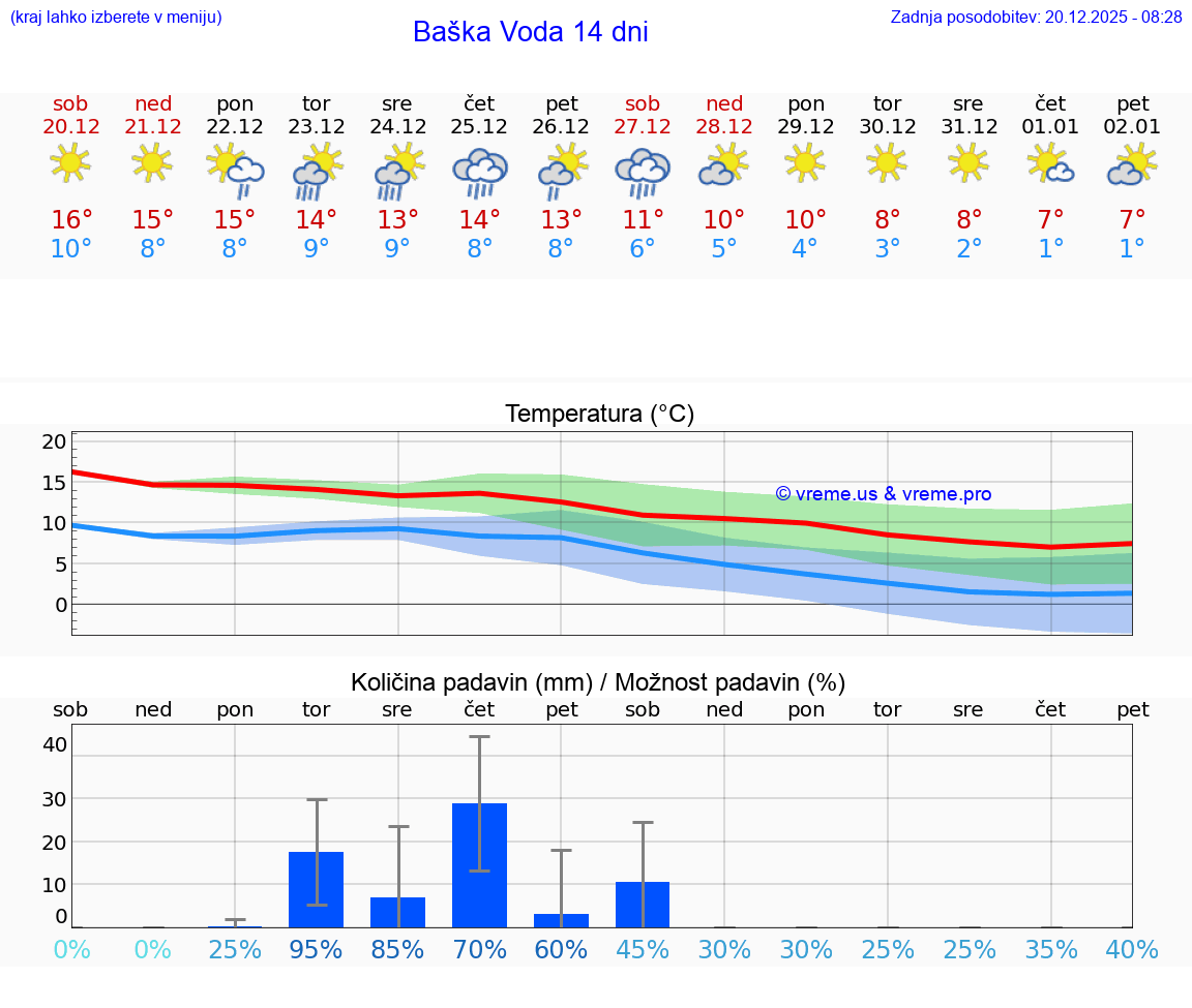 VREME 15 DNI Baška Voda