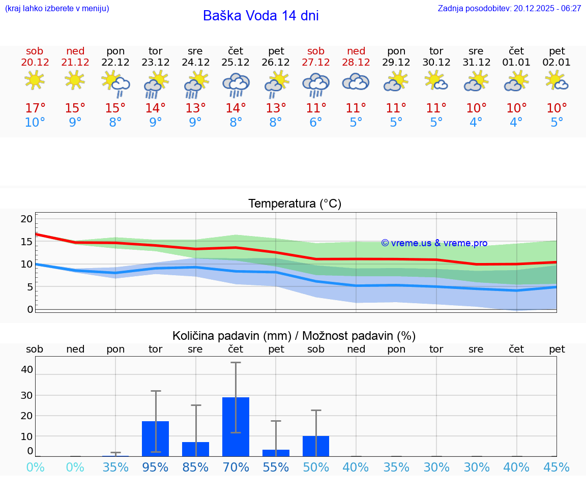 VREME 15 DNI Baška Voda