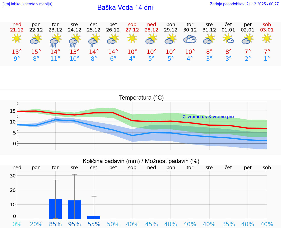 VREME 25 DNI Baška Voda