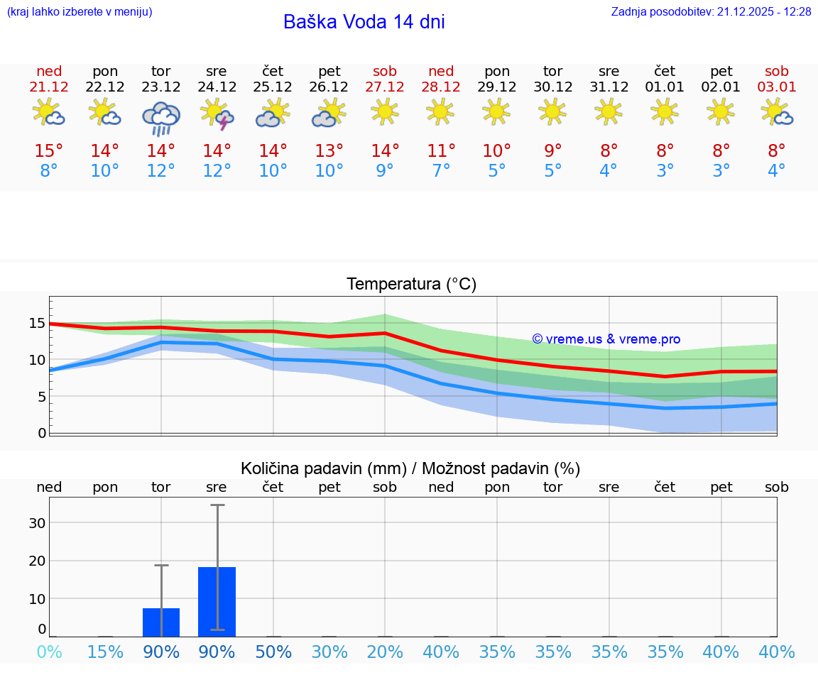 VREME 25 DNI Baška Voda