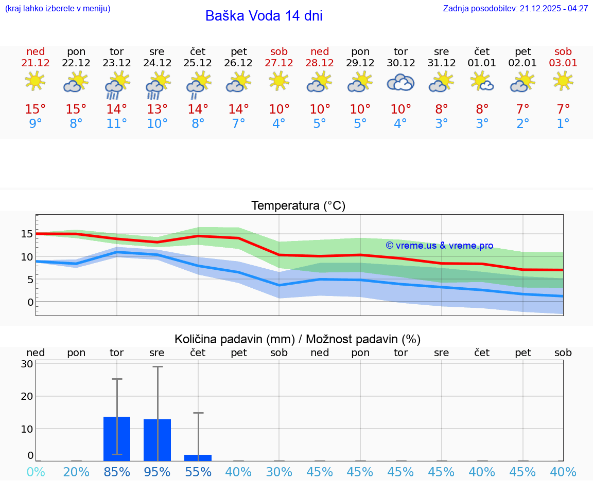 VREME 15 DNI Baška Voda