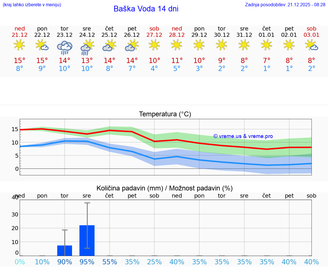 VREME 15 DNI Baška Voda
