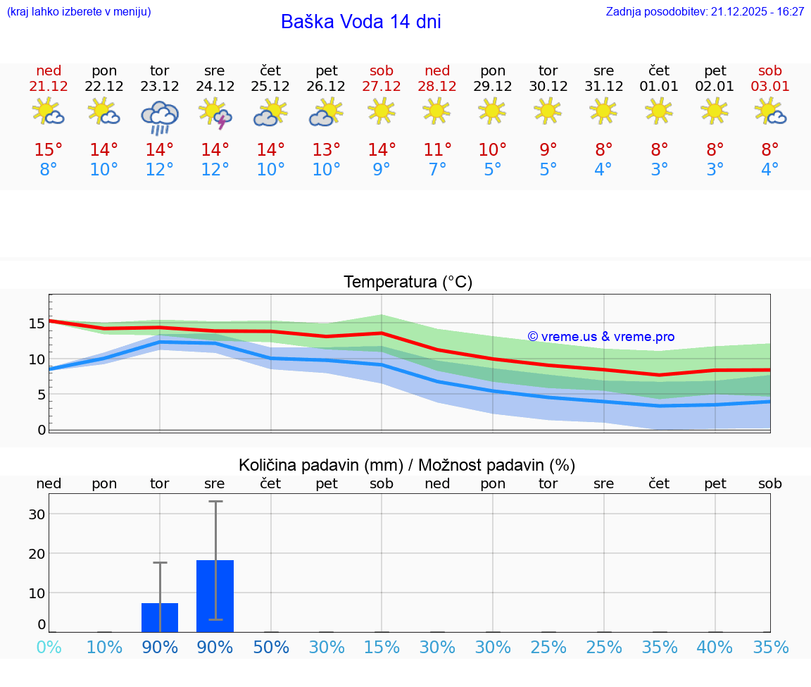 VREME 15 DNI Baška Voda