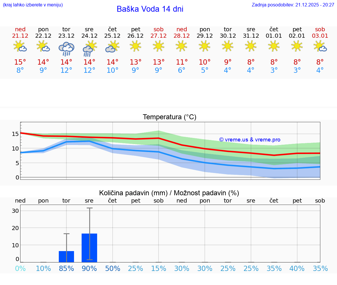 VREME 15 DNI Baška Voda