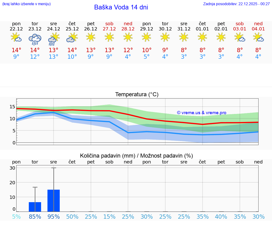 VREME 25 DNI Baška Voda