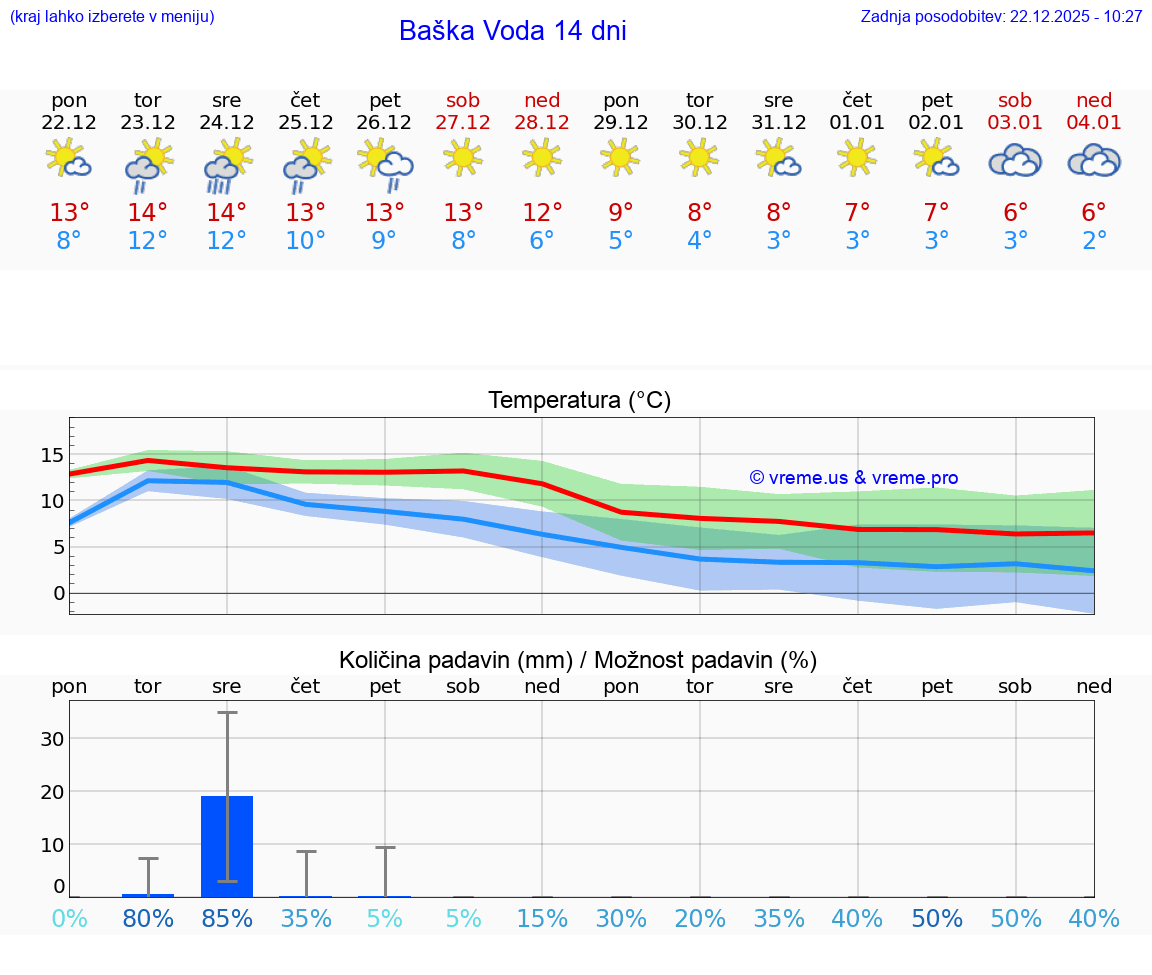 VREME 15 DNI Baška Voda
