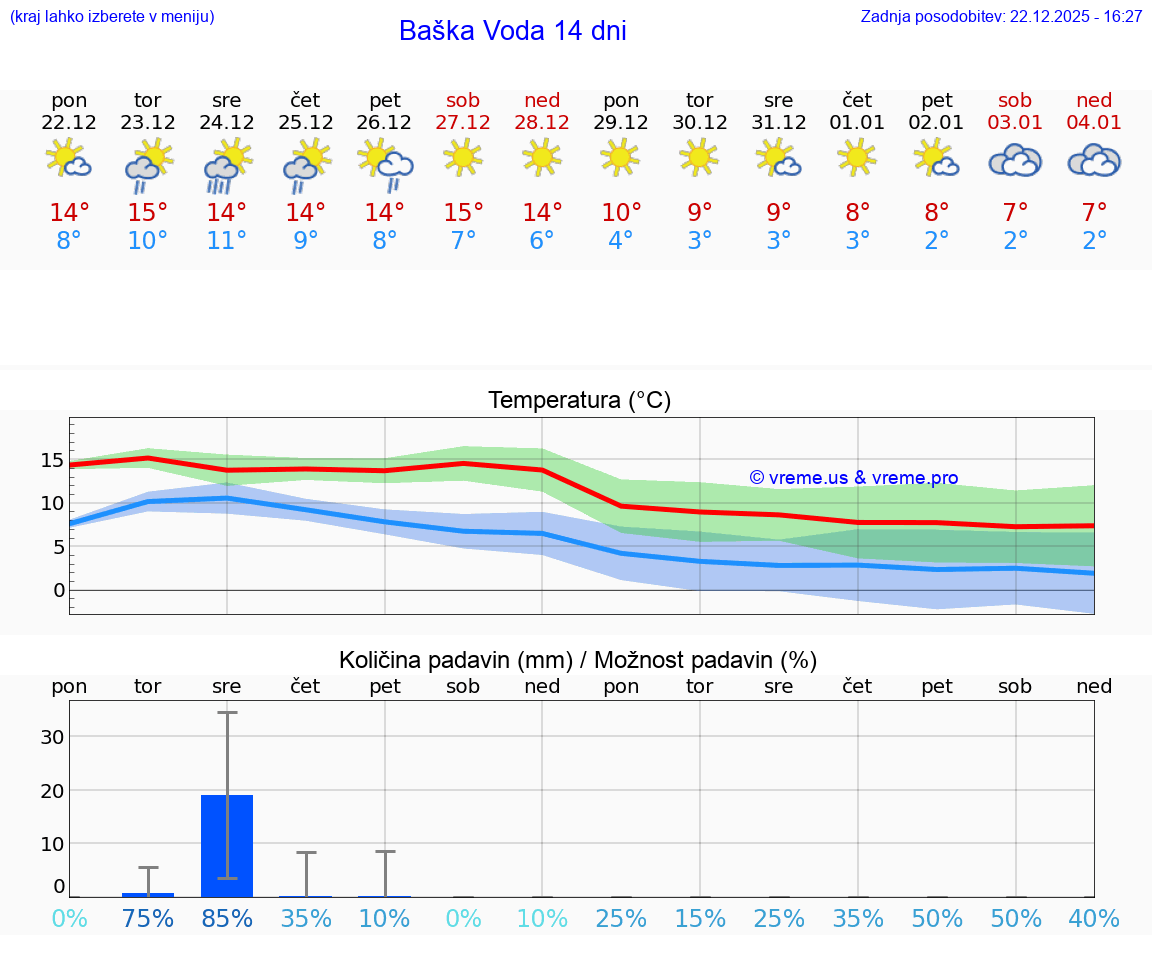 VREME 25 DNI Baška Voda