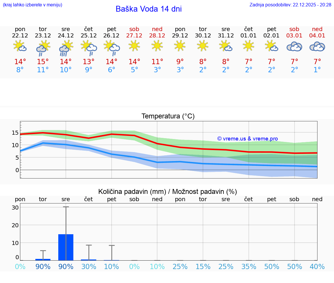 VREME 15 DNI Baška Voda