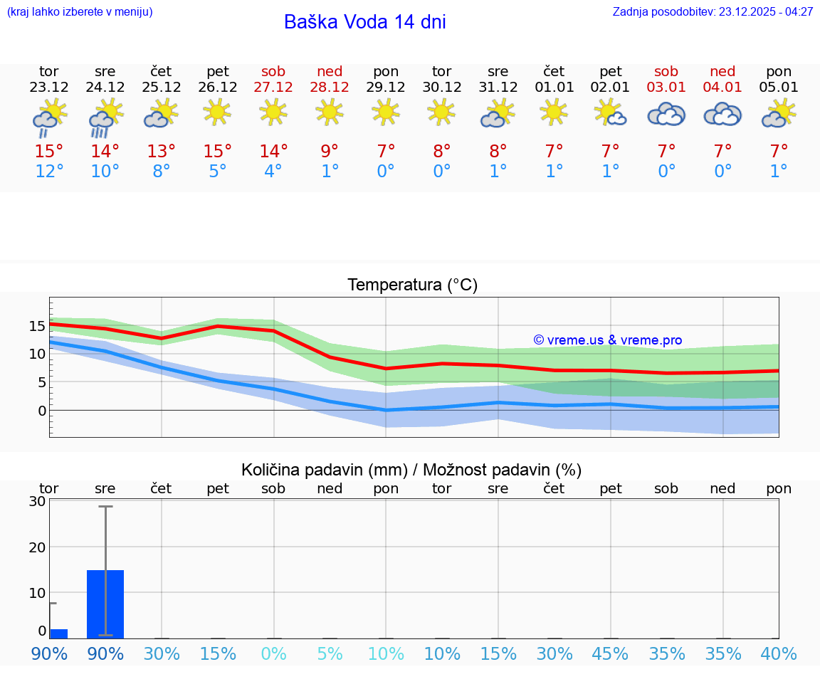 VREME 15 DNI Baška Voda