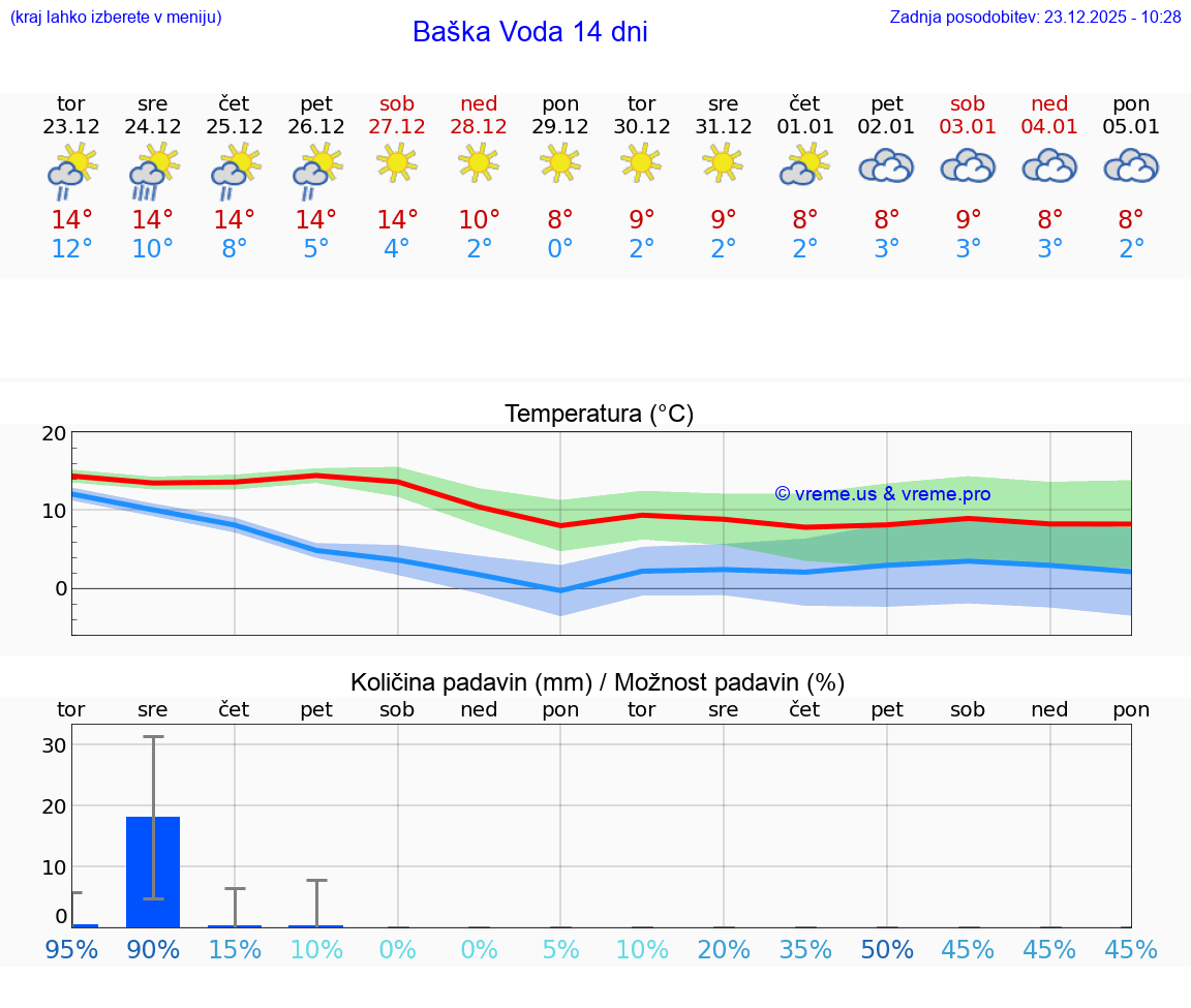 VREME 25 DNI Baška Voda