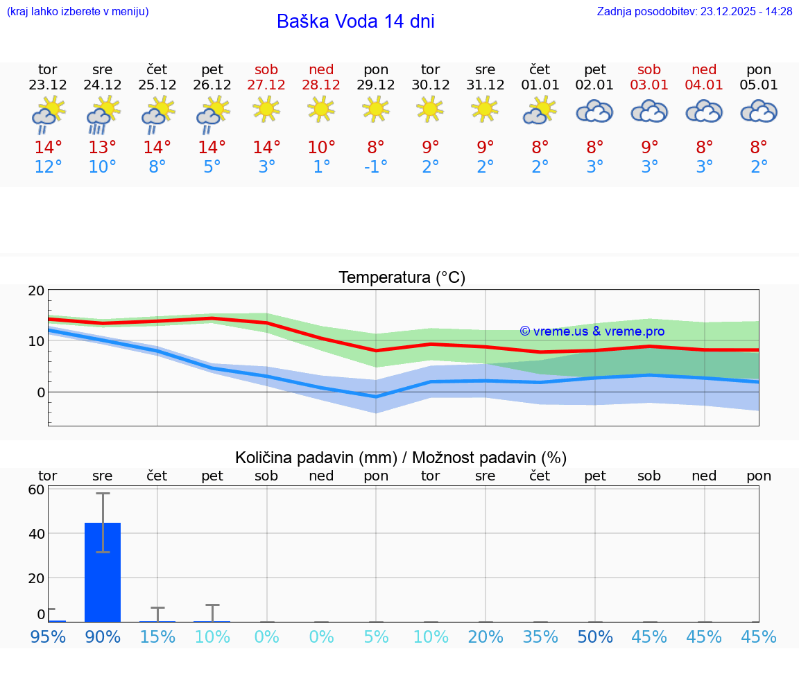 VREME 15 DNI Baška Voda