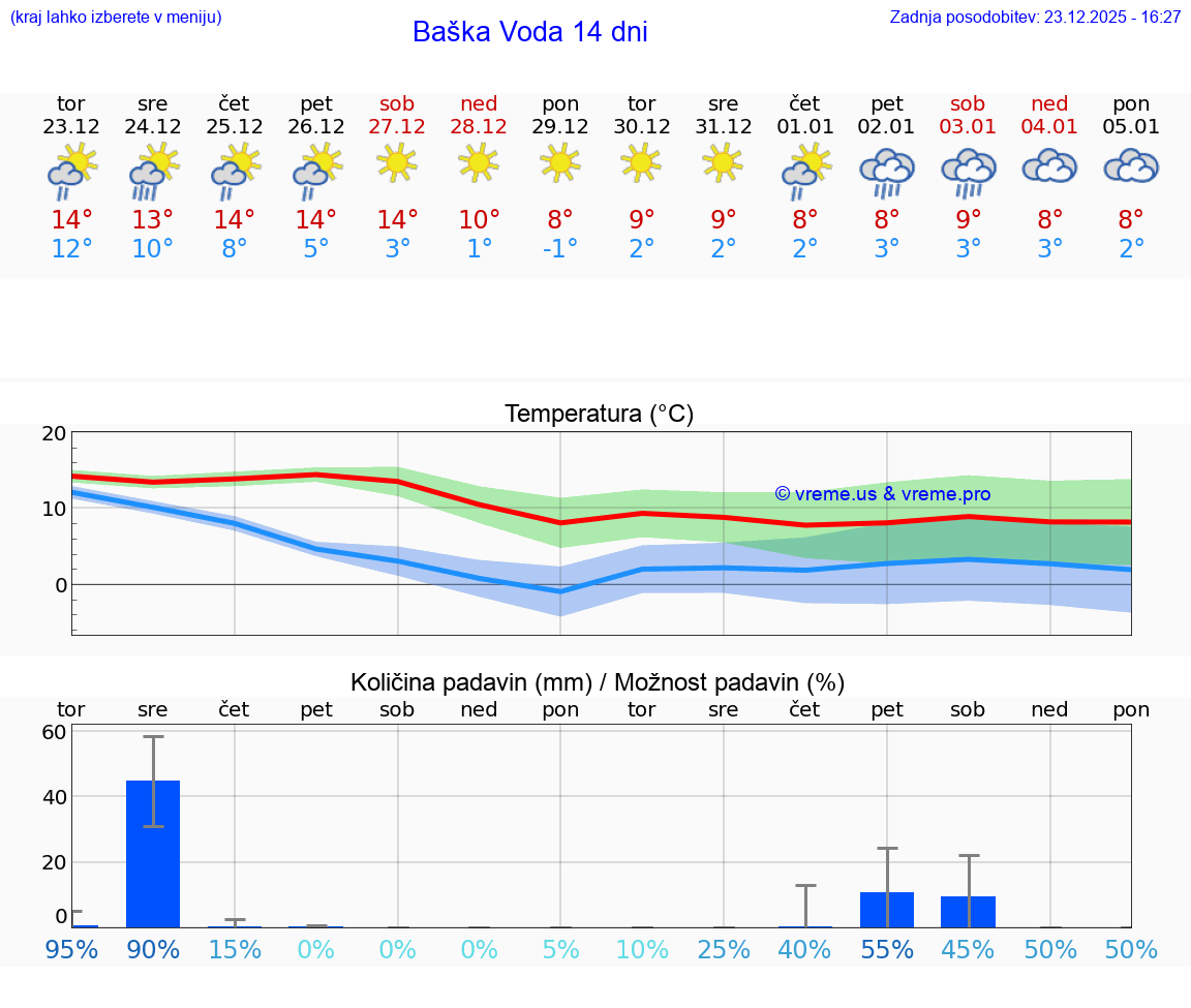 VREME 25 DNI Baška Voda