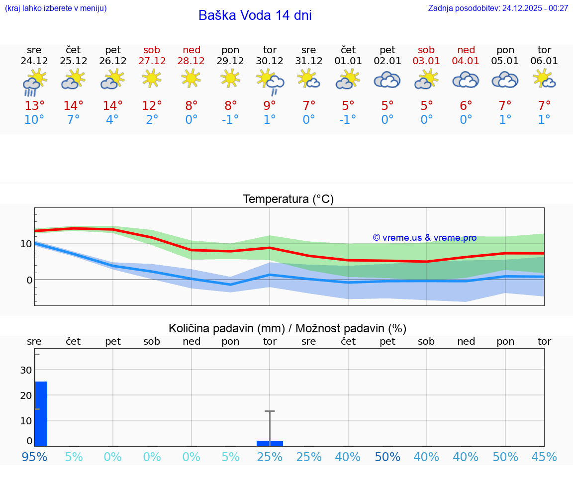 VREME 15 DNI Baška Voda