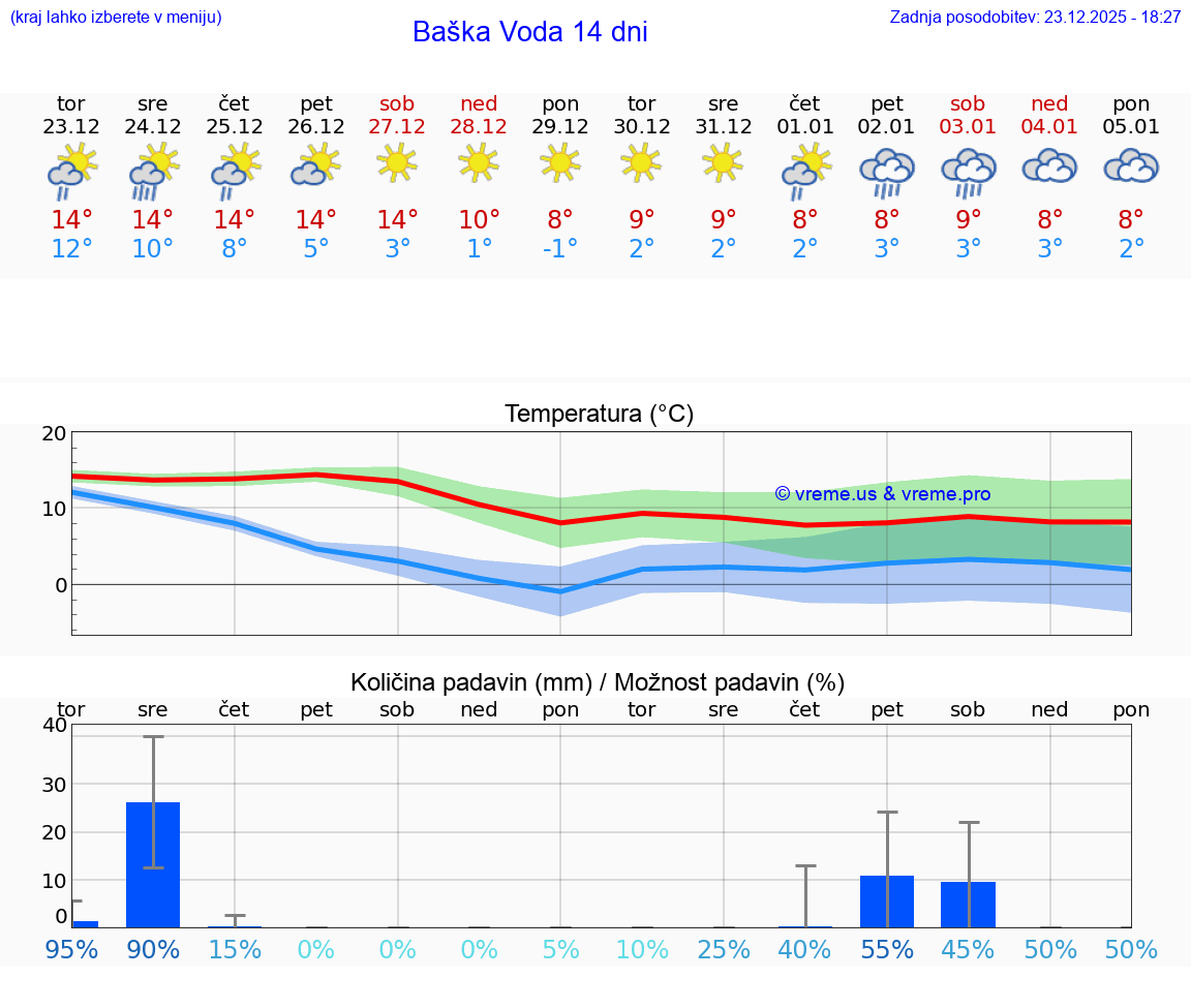 VREME 15 DNI Baška Voda
