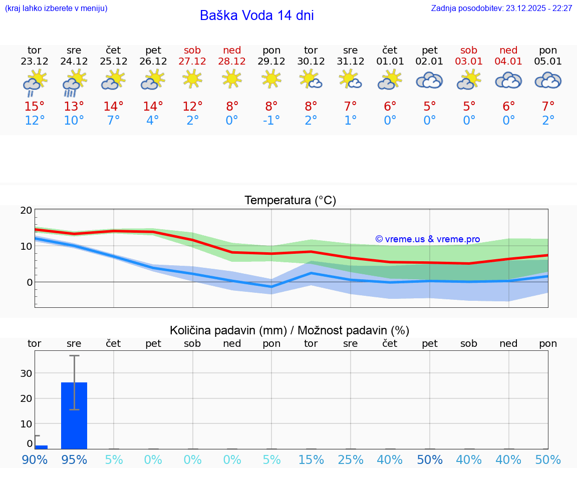 VREME 15 DNI Baška Voda