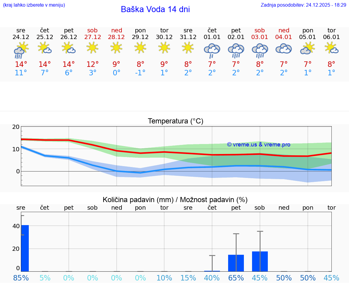 VREME 15 DNI Baška Voda