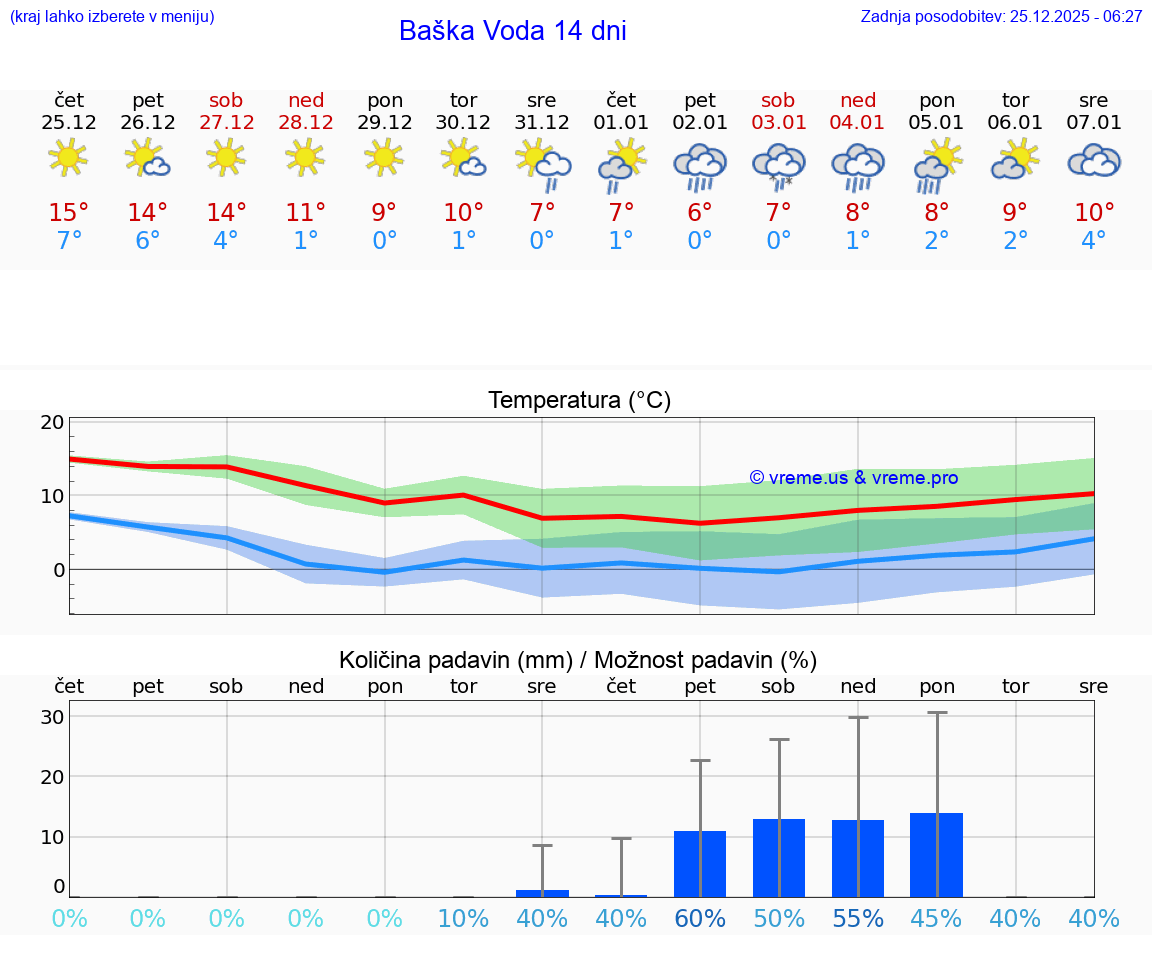 VREME 15 DNI Baška Voda